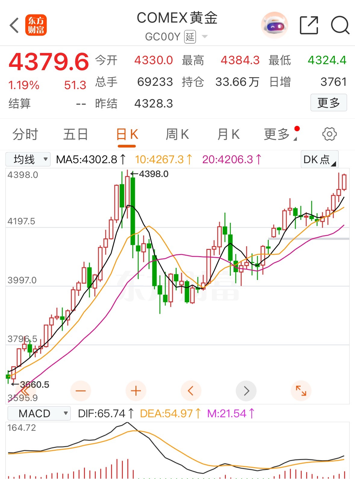 黄金只差一点点就要新高了 