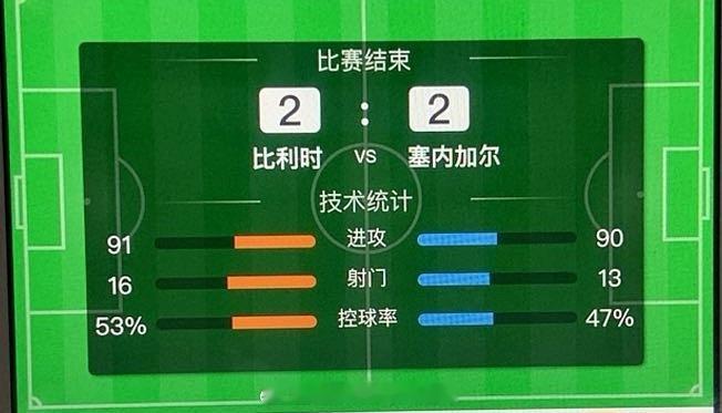 比利时2-2塞内加尔，常规时间握手言和！比利时状态还是进入太慢！好在还有兜底场次