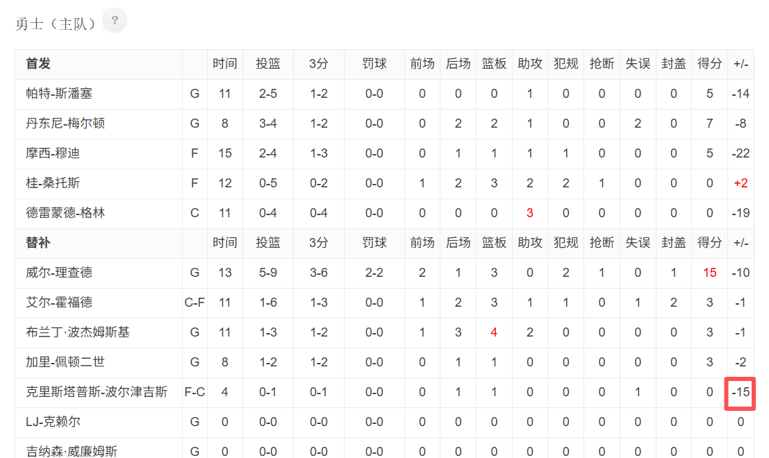 4分钟输了15分。NBA