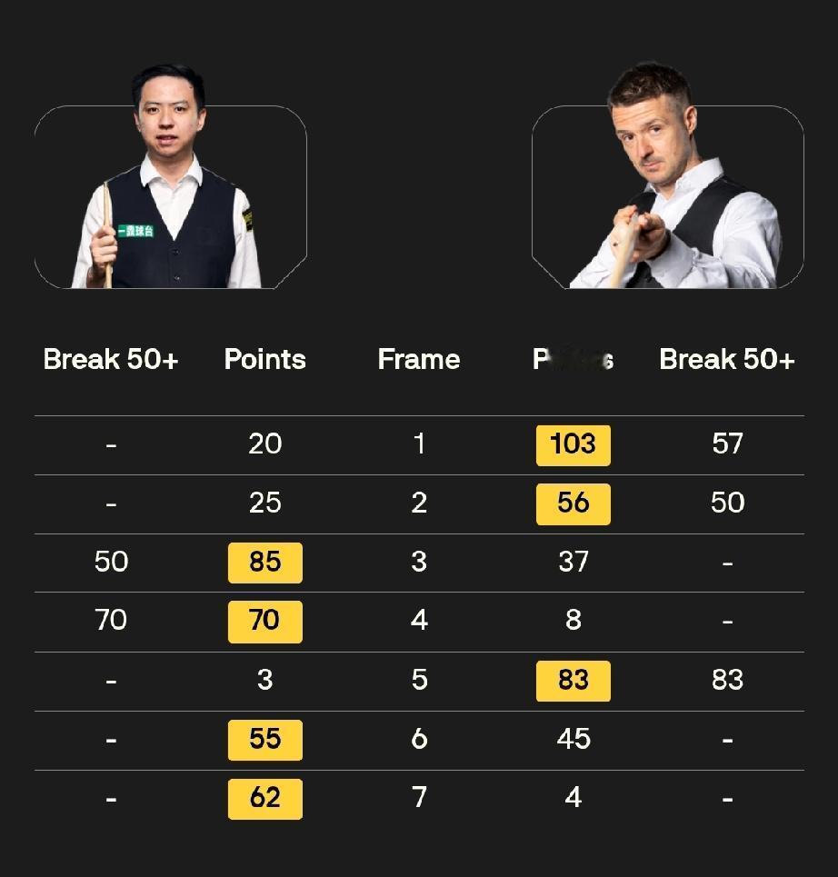 又有五名中国球员晋级第二轮!
斯诺克苏格兰公开赛首日比赛，中国9名球员战胜对手晋