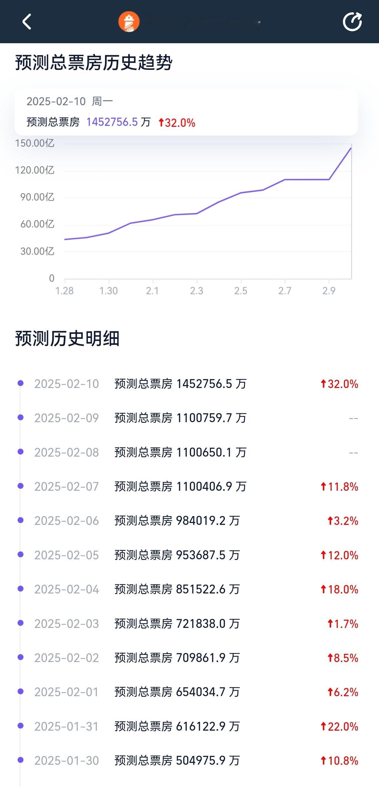 《 哪吒之魔童闹海  》预测票房上调到了145亿，每天刷新电影人对行业的认知，以