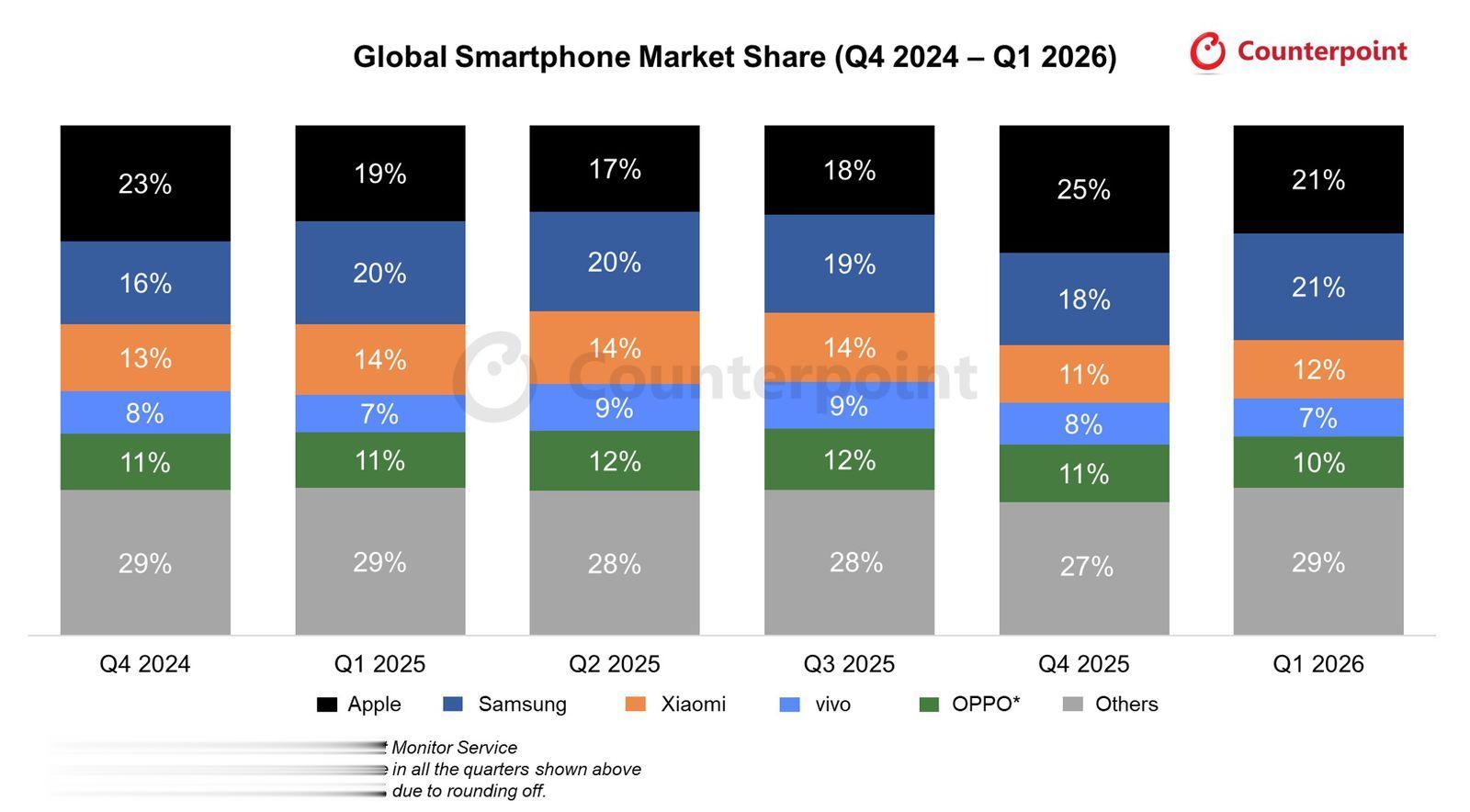 iPhone 17全系中国区激活超3000万台！苹果首次拿下Q1全球市场第一