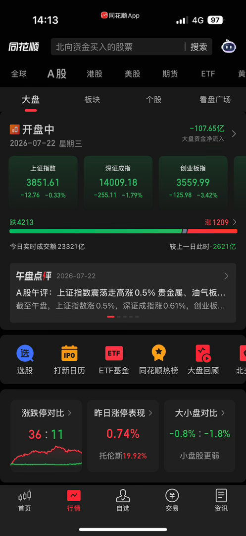 整个市场都在冲高回落，散户就没有过过一天好日子，天天提心吊胆a股