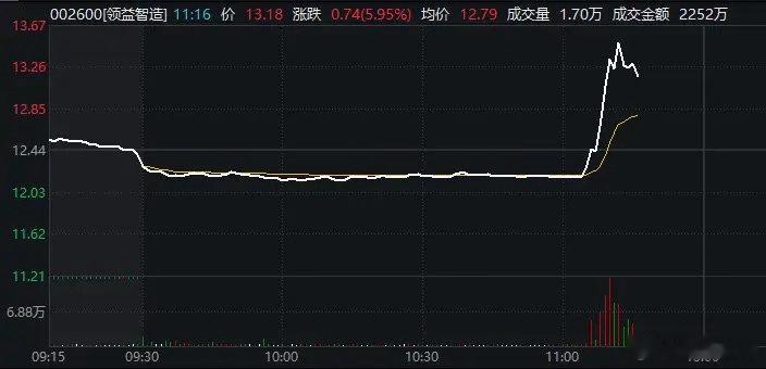 【一则消息，千亿龙头，极速大涨】9月10日，领益智造盘中极速拉升，最高触及13.