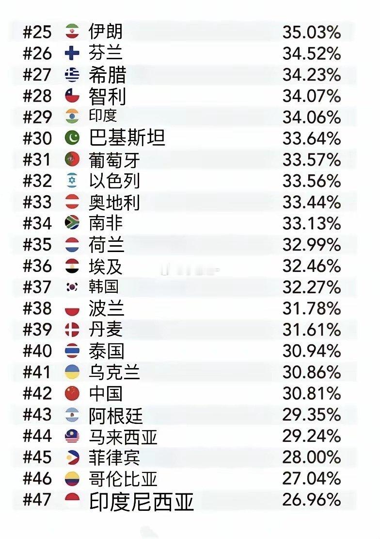 世界各国男性秃头率最高的国家，西班牙名列榜首，地中海国家包揽前三名 