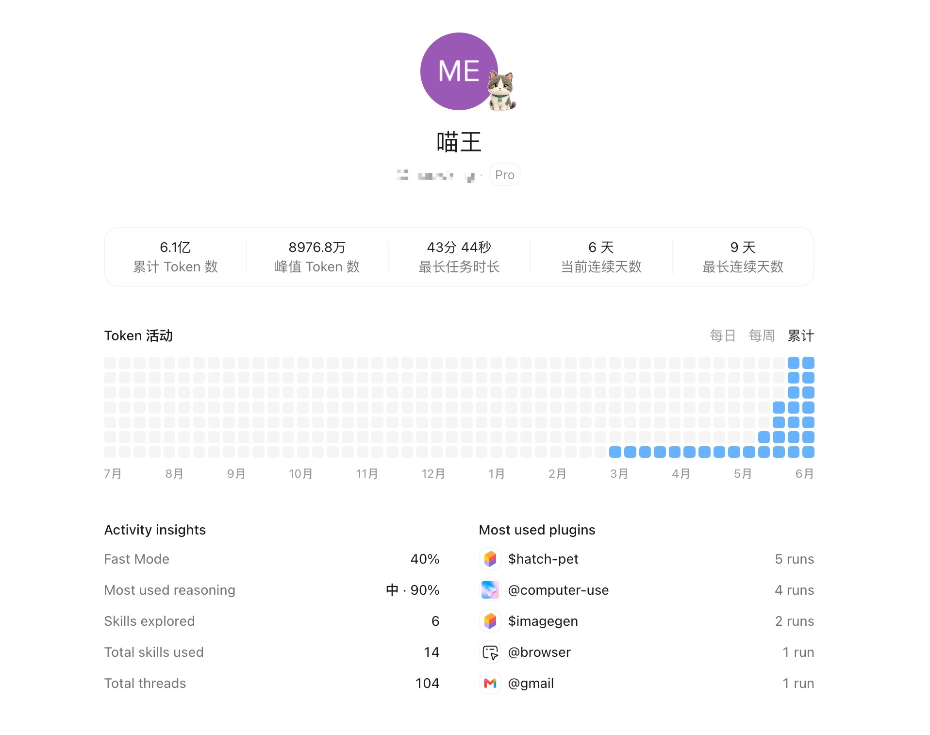 累计消耗6.1亿 Token什么水平，而且发现充了GPT Pro 100刀一个月