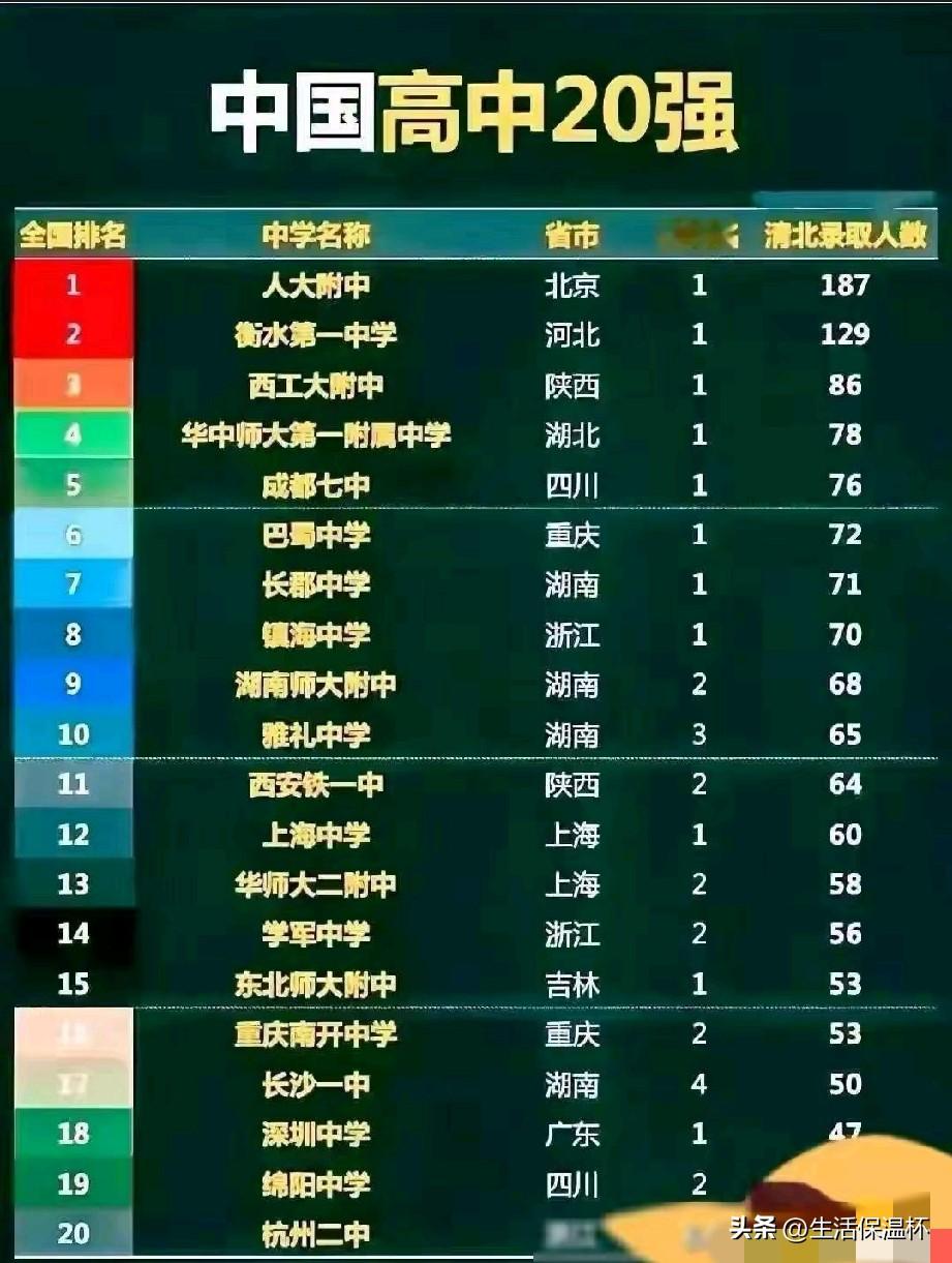 中国高中20强榜单出炉！北京人大附中以187人清北录取人数稳居全国首位，河北衡水