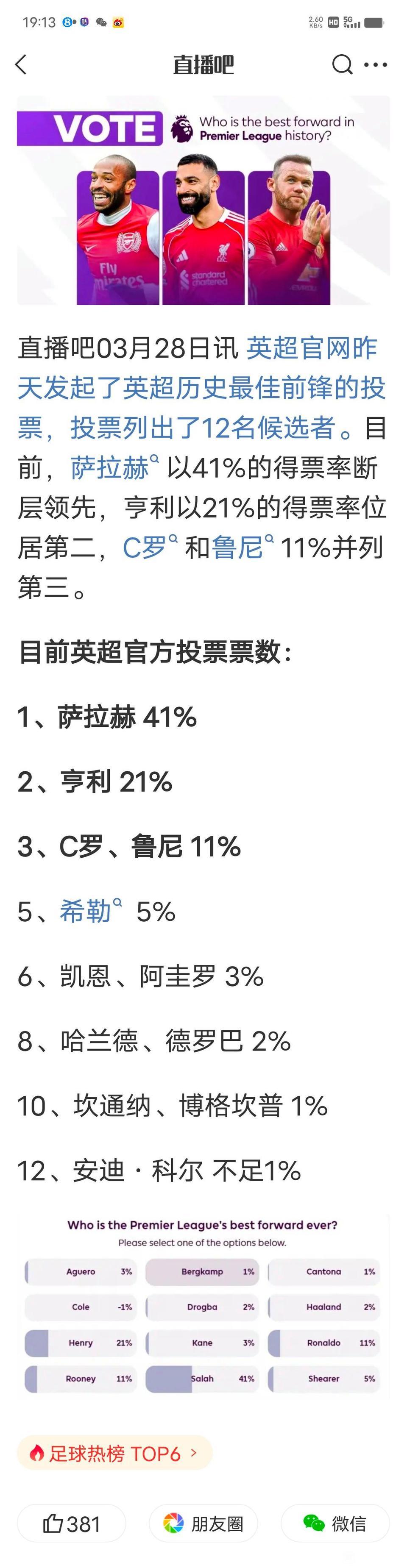 萨拉赫是英超历史最佳前锋，这个投票显示没啥争议。

关键英超历史最佳球员，不是萨