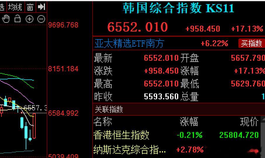 今天大A市场的半导体，存储芯片等领涨核心涨的就一般，$兆易创新 sh603986