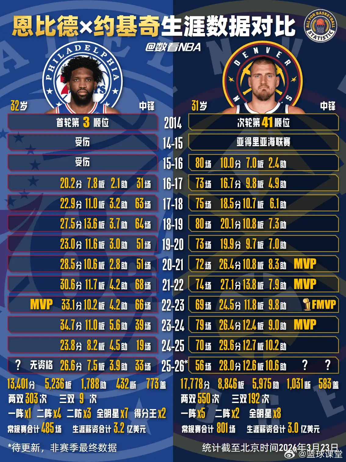 恩比德vs约基奇生涯数据对比 