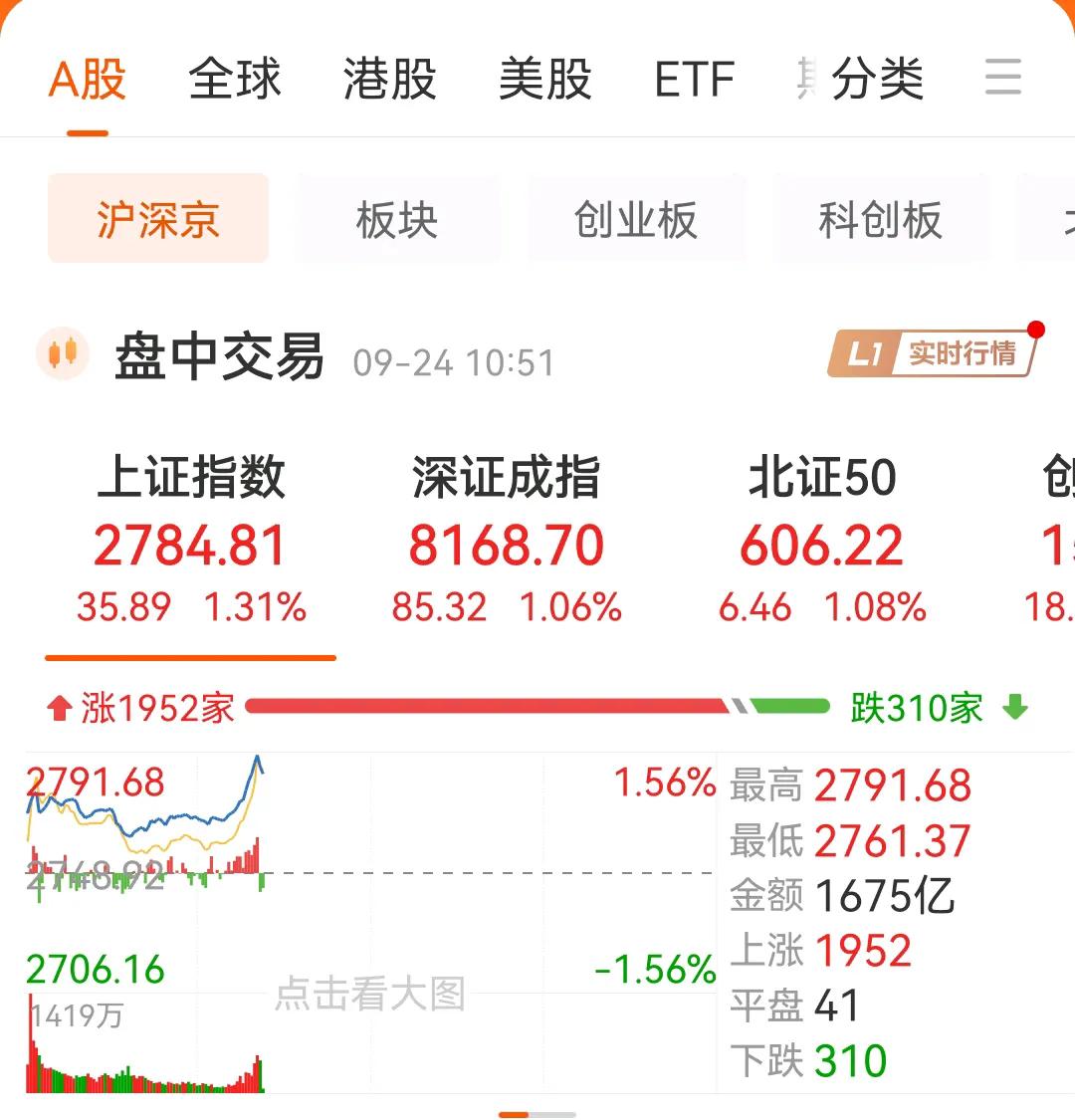 今天的A股有点猛哦，高开高走，没有出现之前10点跳水的动作，虽然主力资金还在流出