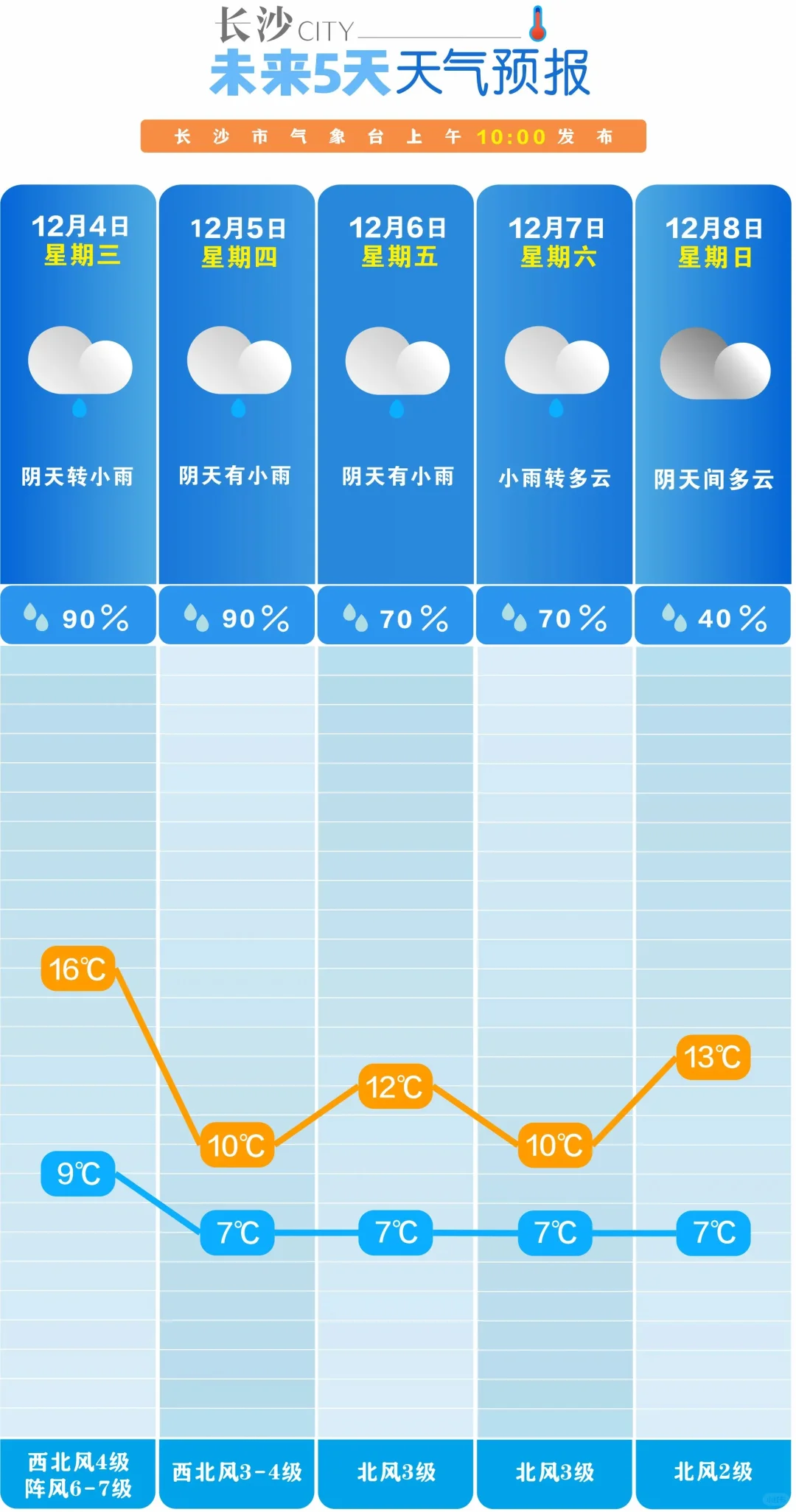 低温、雨水加大风，明天一起到长沙报到