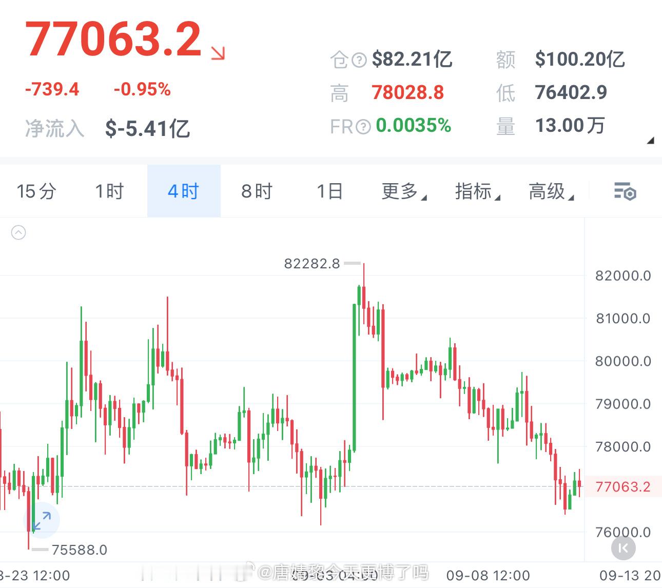 大饼想要扭转短线颓势，就需要抓紧时间重新收回77600。这个位置拿不回来，前低7
