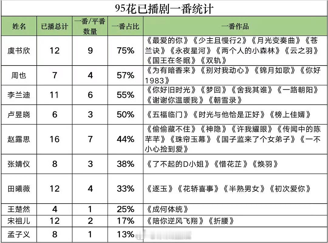 根据95🌸已播一番剧统计，网友票选资源最好周也位居第二，资源回报率最低票选位列