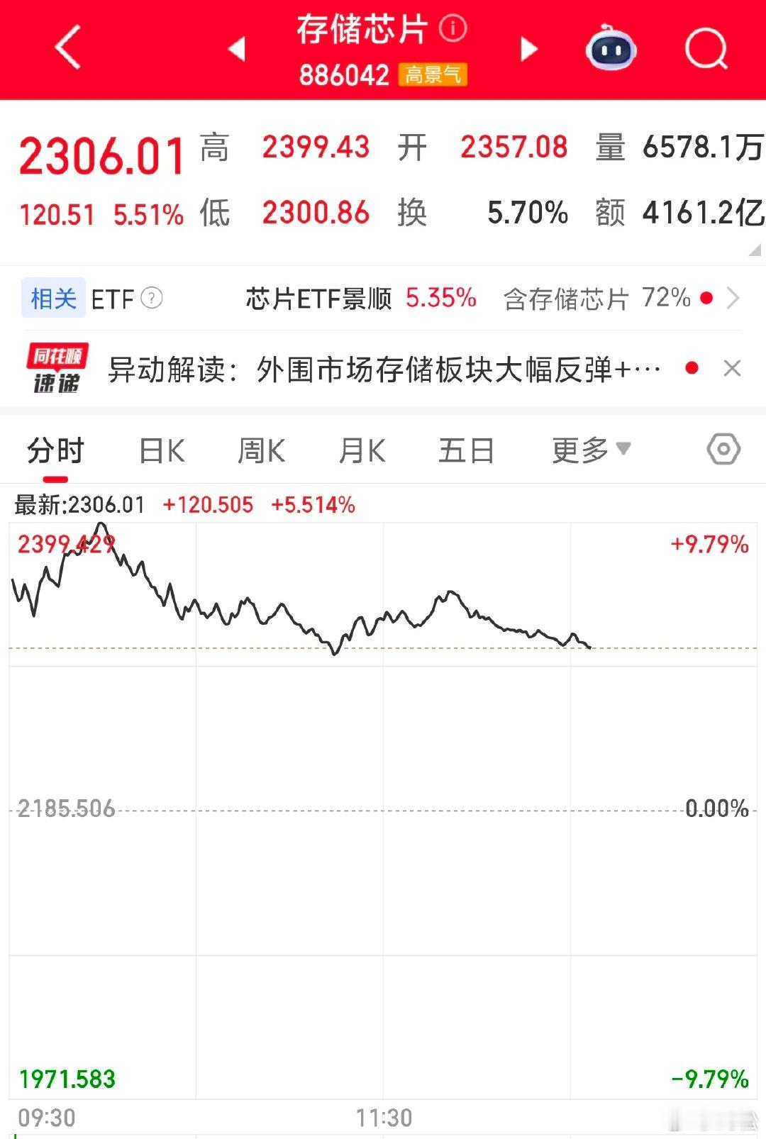 2026 年 7 月 31 日，周五。14:10我们来看一下今天是谁在涨。科技涨