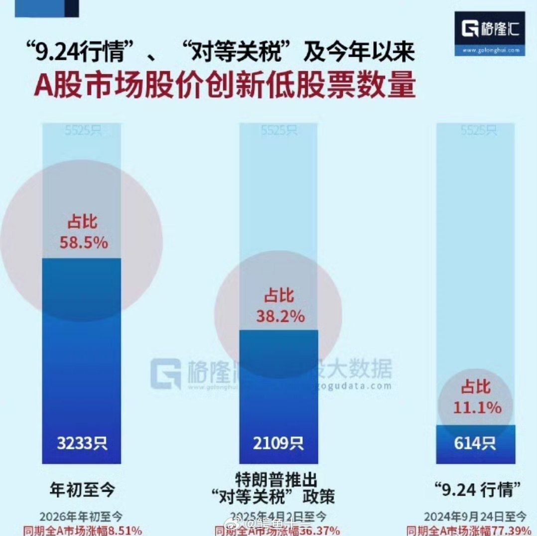 a股 股价创新低数量…抓住主线才有牛市 