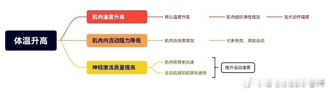 #热身# 做好运动前的热身，避免损伤，那如何高效并且有效热身呢？随着人们对热身的