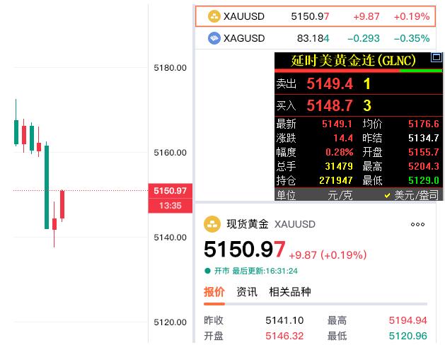 外盘金价又重复之前的老套路，
国内收盘之后开始有所回落。

现货黄金报价5150