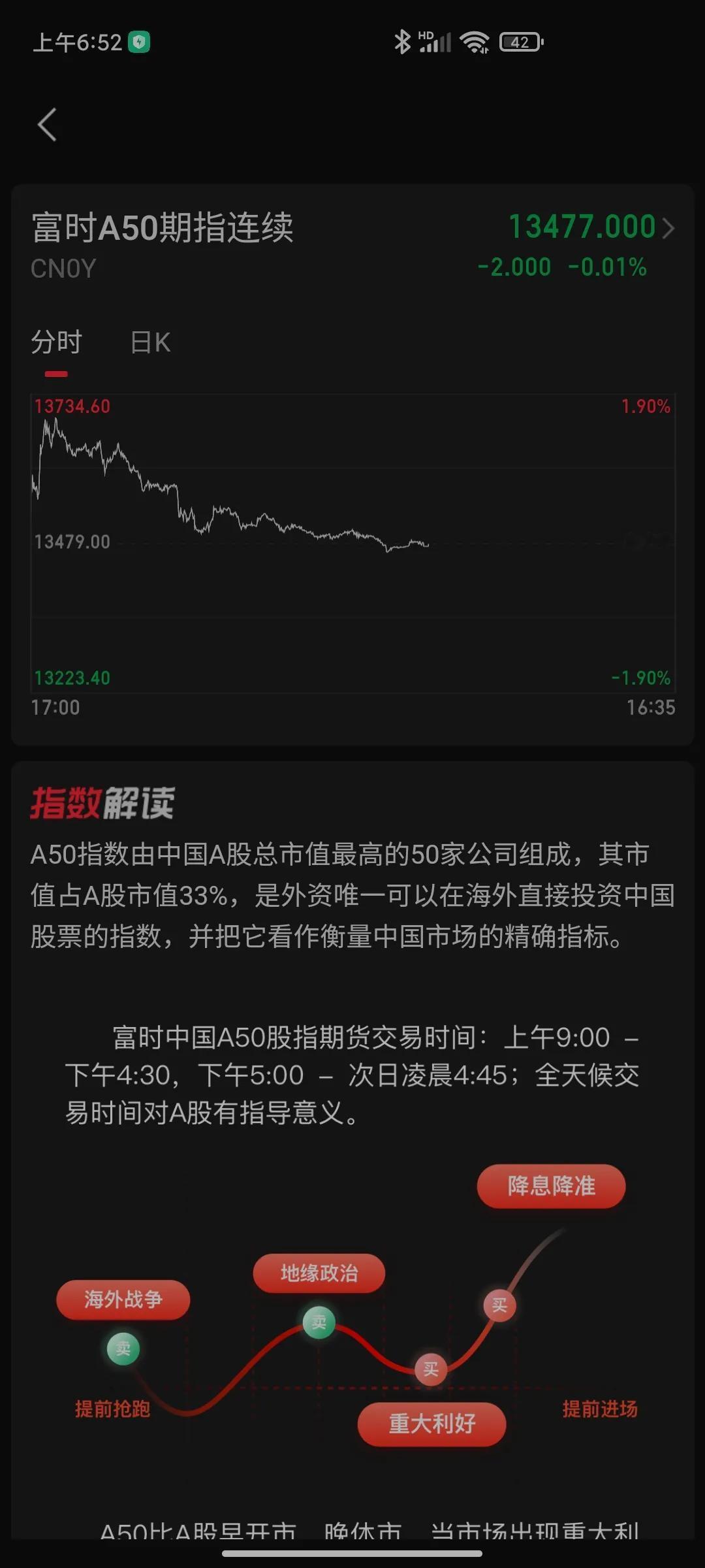 玩富时a50的都是些啥人[抠鼻]A股不开盘的时候能干到涨1.9%，小a股要开盘了