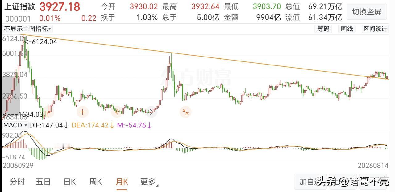 上证指数本月任务和下周任务就是收复4100点。

周线上，上证指数阳线挂星，在周