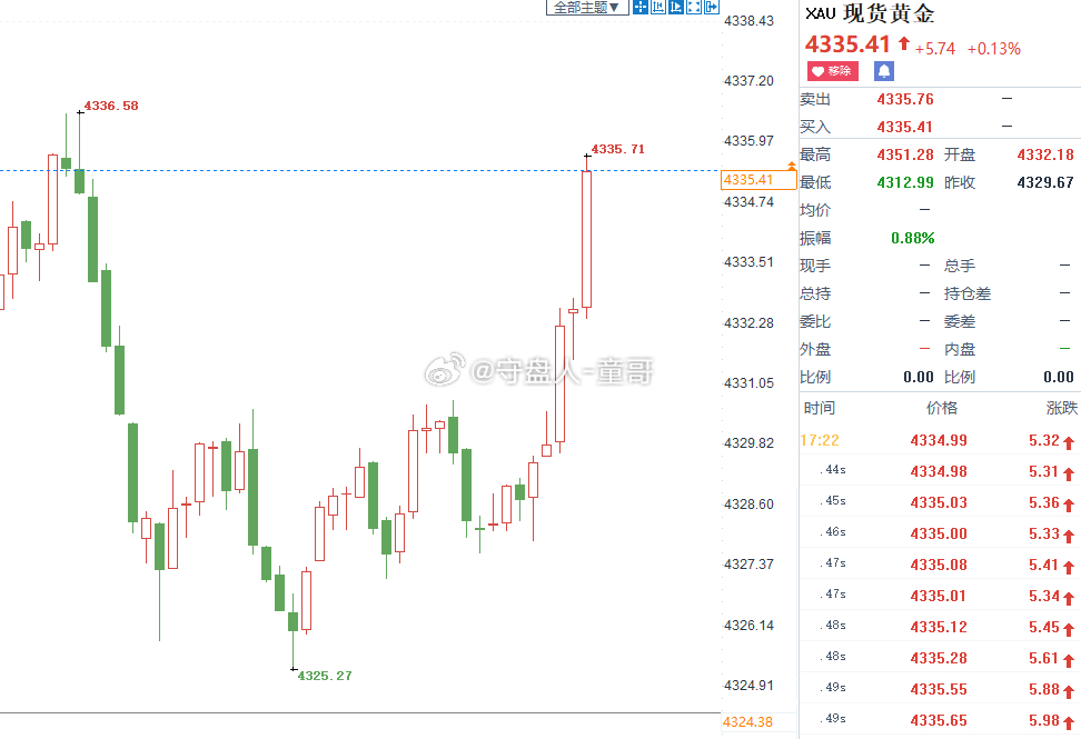 黄金4325多，抵达4335，斩获100点！童哥都不知道咋说了，这单子一喊就上来