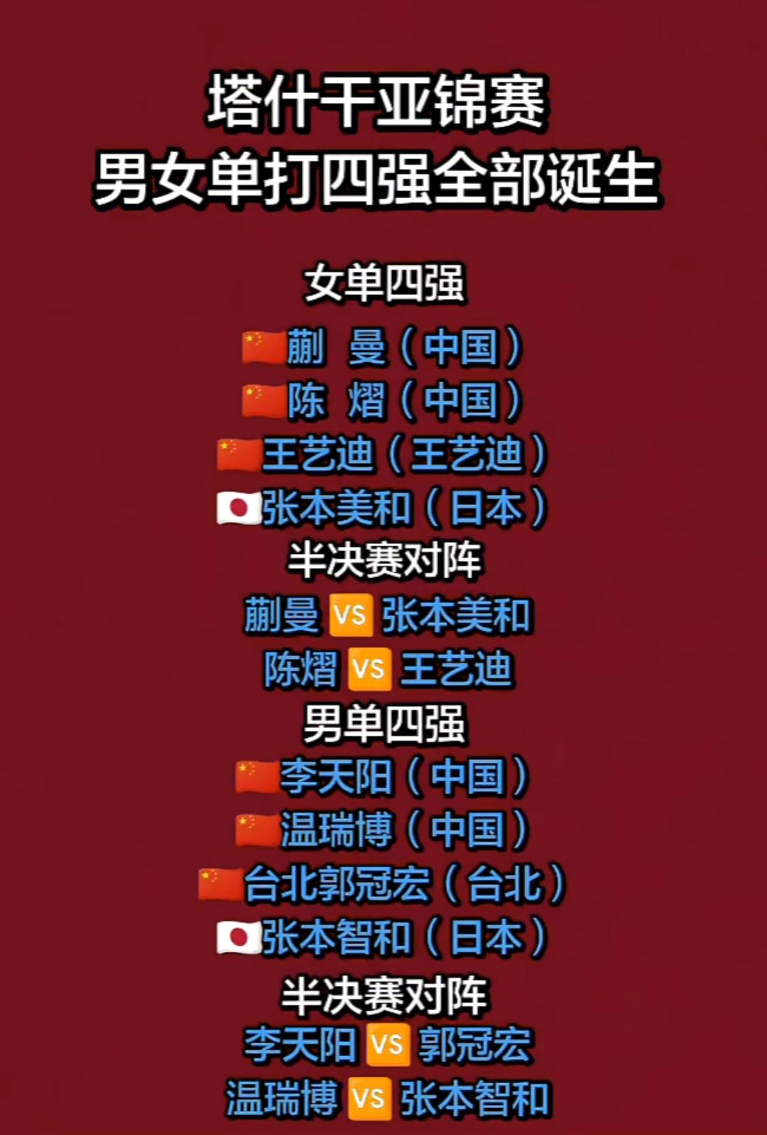 塔什干亚锦赛
男女单打四强全部诞生
1.女单四强
蒯曼(中国)
陈熠(中国)
王