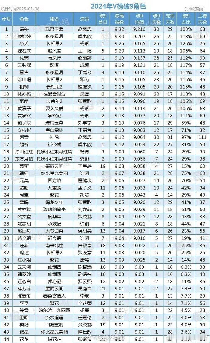 2024年v榜破九角色，前五：端午、凌妙妙、小夭、魏若来、沈璃 