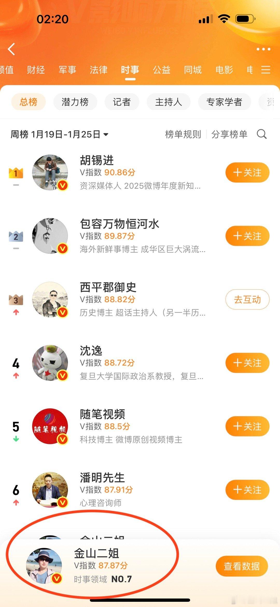 时事排名第七名。 