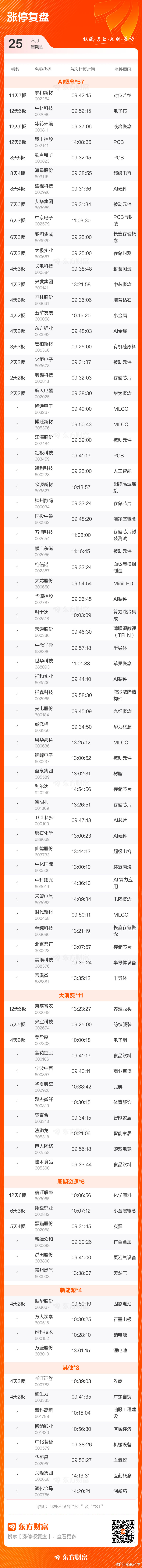 今天沪指涨0.23%，深成指涨1.82%，创业板指涨2.84%，今日大盘成交额3