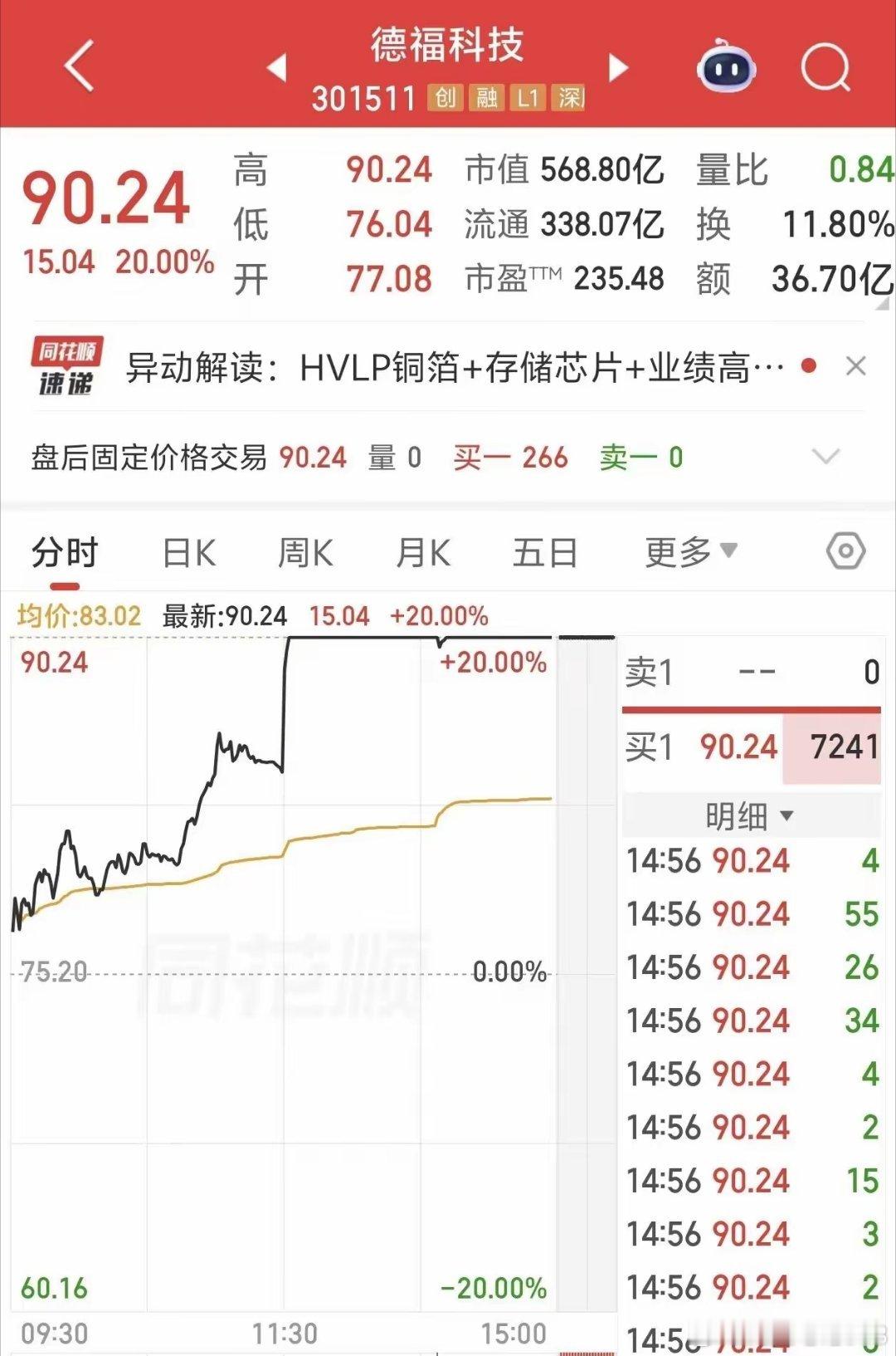 500亿翻倍大牛股，2分钟，“20CM”直线涨停！今日午后，铜箔概念持续走高。德