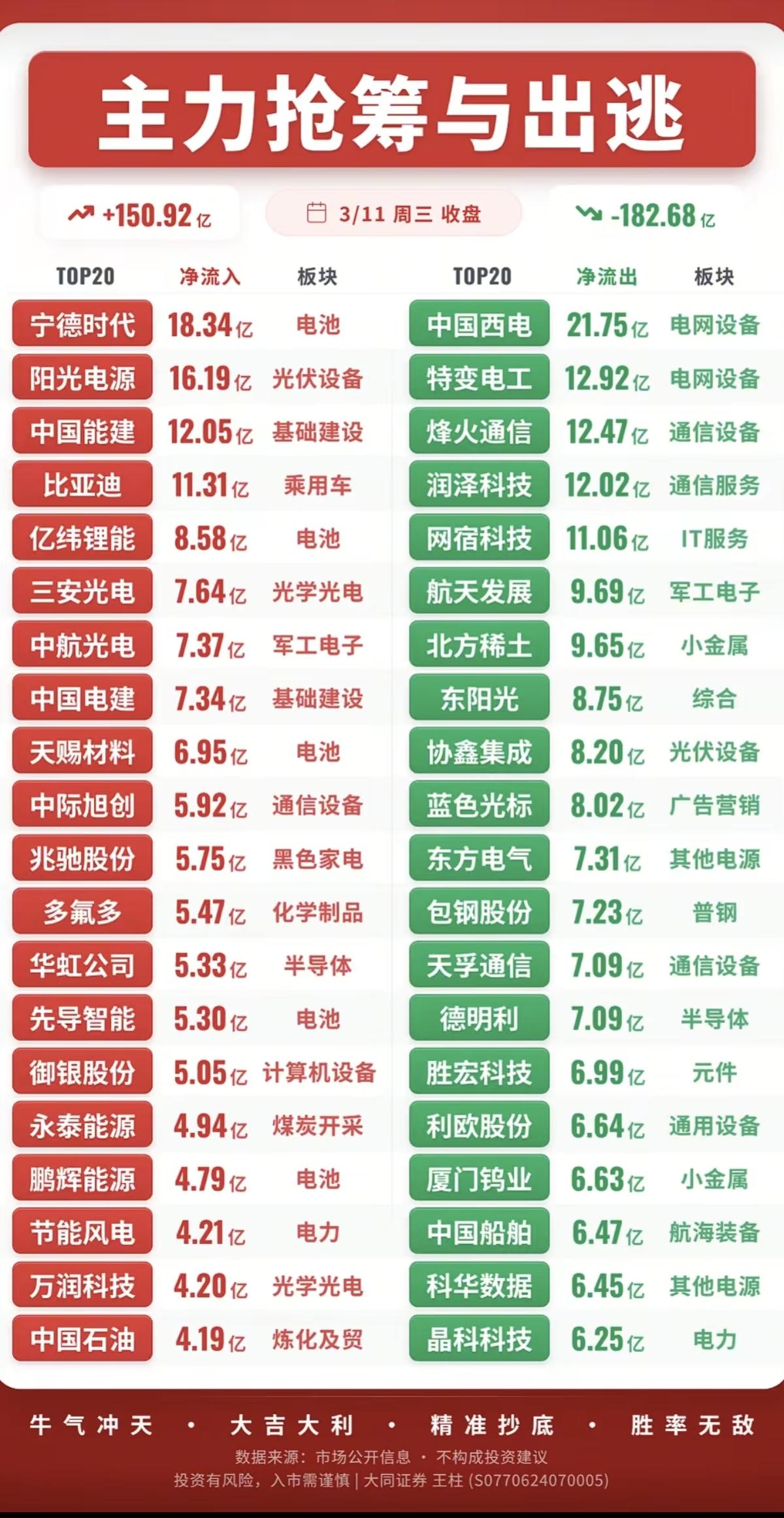 3.11周三  主力大资金  动向追踪！
资金抢筹出逃 监测！

资金抢筹：
电