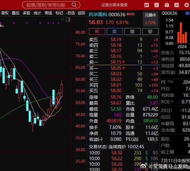 风华高科今天继续暴涨，继续看好继续上塔山，冲啊家人们 