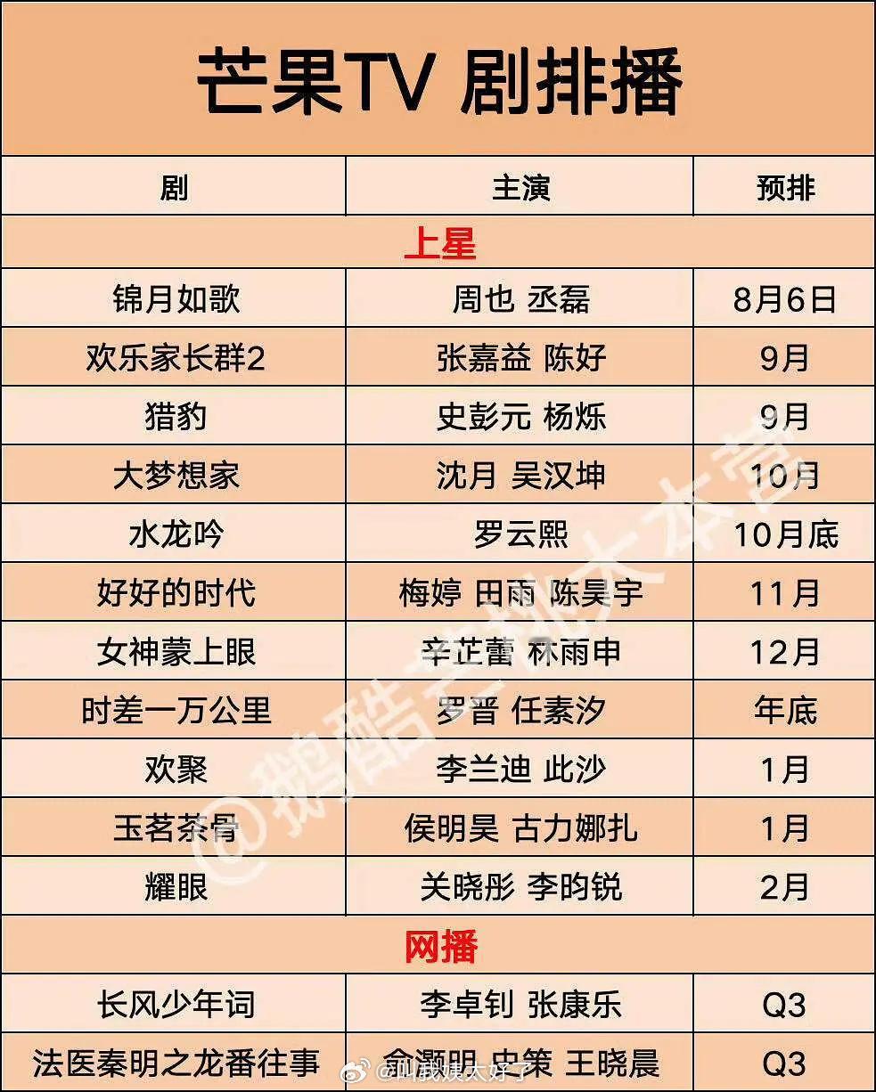 芒果的排播🍉，关晓彤和李昀锐的《耀眼》排到了明年的2月份，好快啊！[点赞] ​