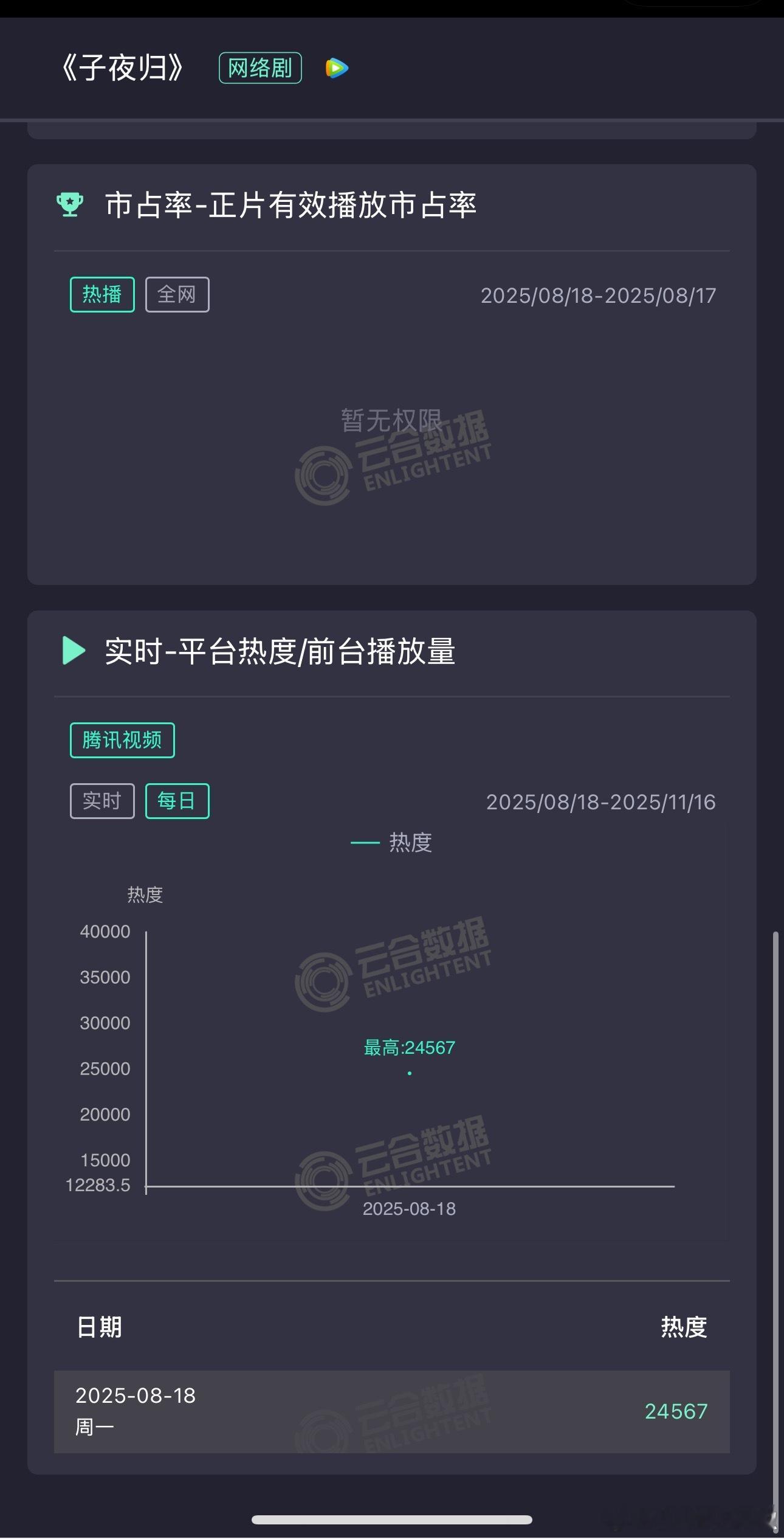 《子夜归》首日热度峰值24567，云合估1200w左右，第一天是相对安全的，重要