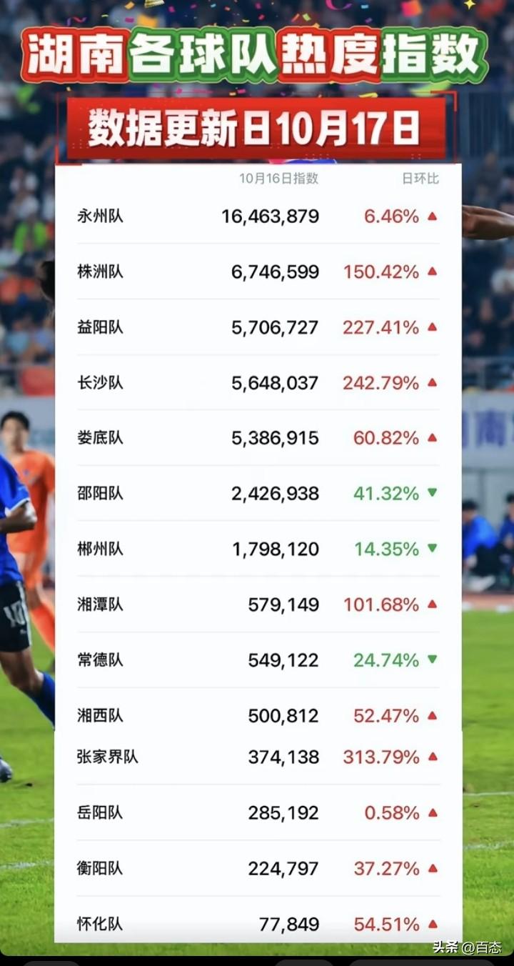 湘超城市足球联赛热度指数排名，数据更新于10月17日，永州队以1600多万排名第