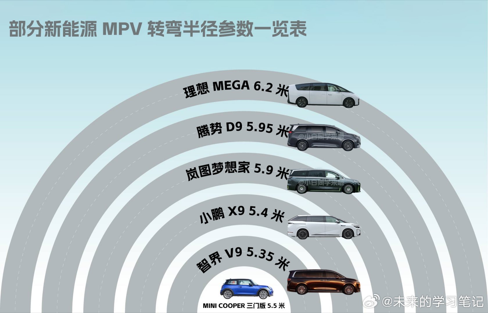 智界v9 转弯半径最小，尺寸反而应该是更大的，“大车好开”这个原则鸿蒙智行一直在