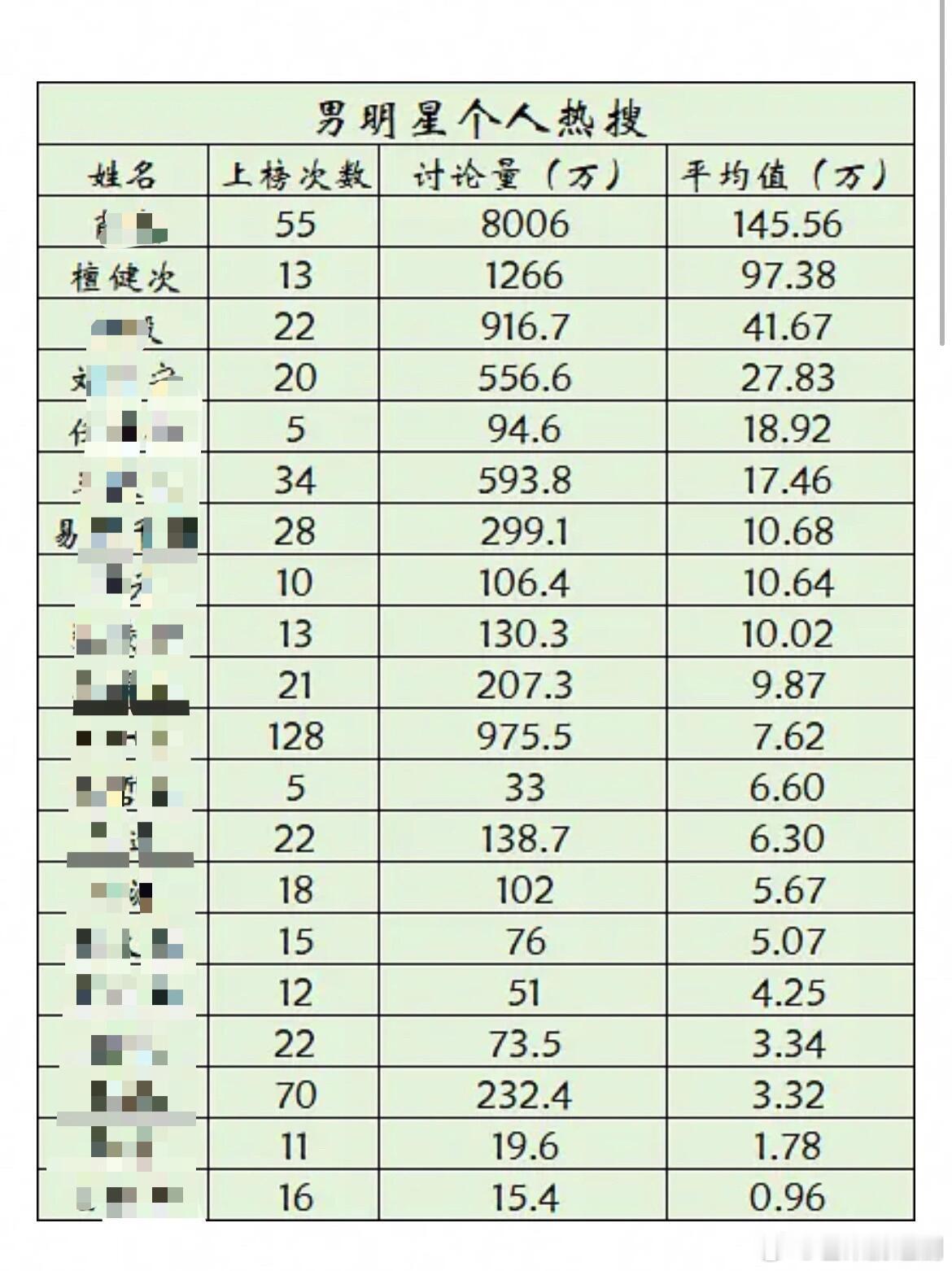 檀健次是热搜绝缘体，实力强的人从来不整虚的，实打实的流量，做好一个演员的份内事，