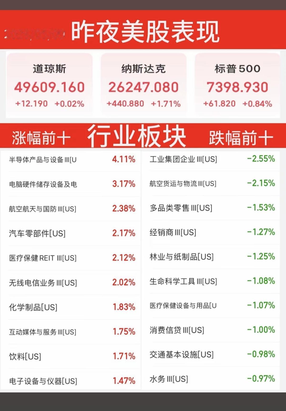 5.9周六  昨夜美股表现：题材涨跌+指数！

美股上涨题材：
半导体、航空航天