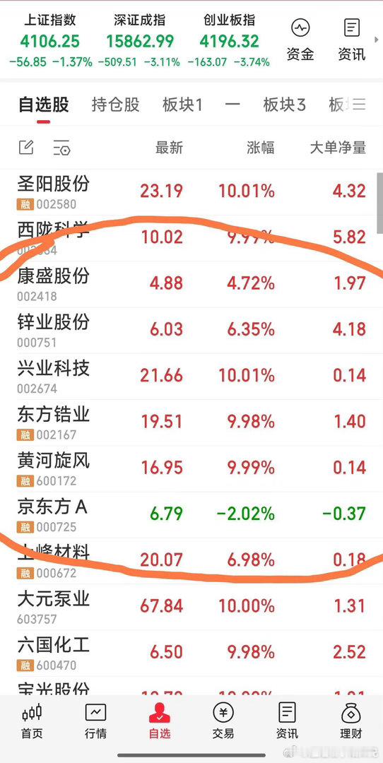 【收盘了，明天再见】今日关注7票：锌业股份，康盛股份，东方锆业，黄河旋风，兴业股