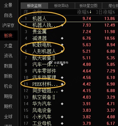 今日看盘  昨天，证J会宣布同意宇树科技IPO注册，带动今天机“植物人”涨幅榜第