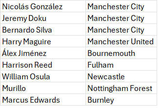 细思极恐：这些球员本赛季暂时都只有1 个英超进球入账，而且全都是对阵利物浦时打进