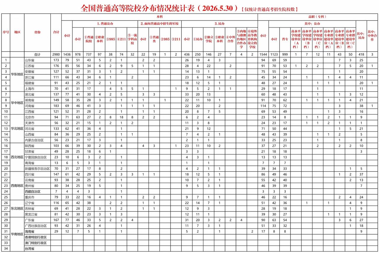 全国普通高等院校分布出炉，共计2980所高校，河南数量优势明显！
根据最新的全国