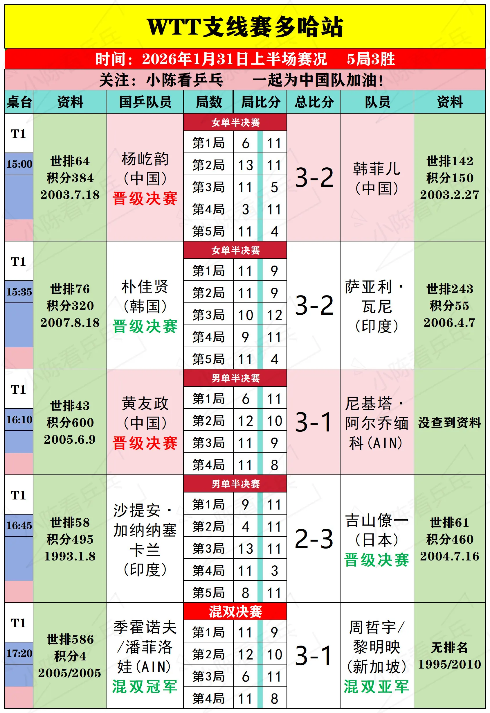 WTT多哈支线赛1月31日上半场赛况。WTT多哈支线赛1月31日上半场...