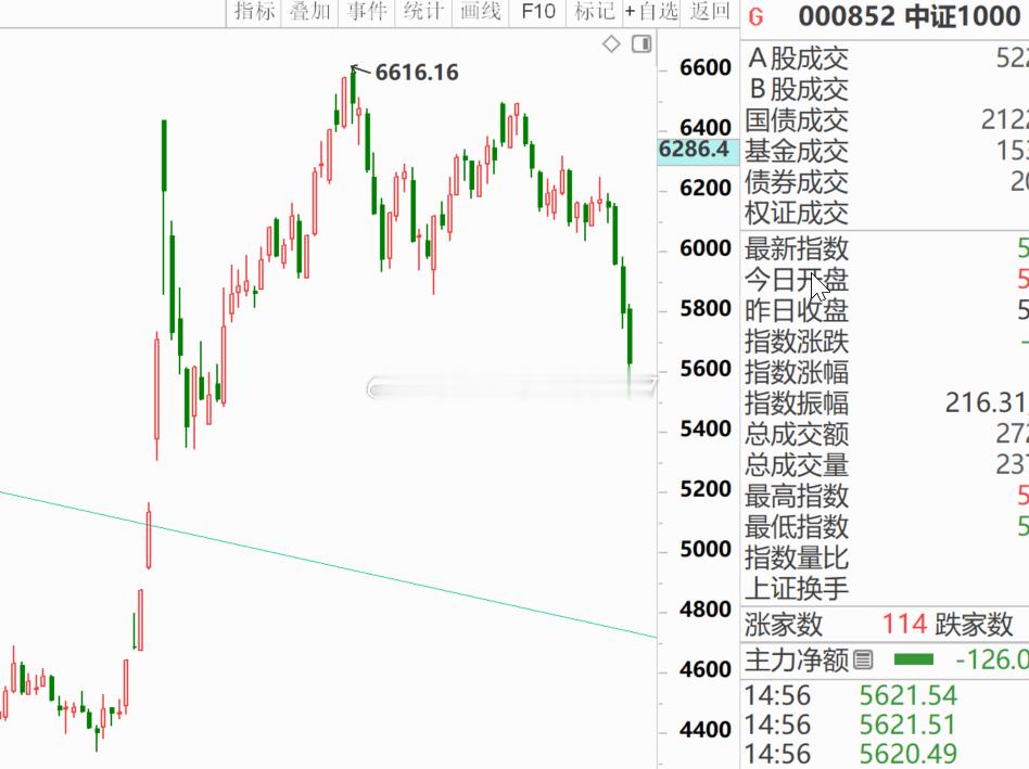 a股  小盘股的代表指数国证2000和中证1000，前面都没跌，现在补跌，有何不