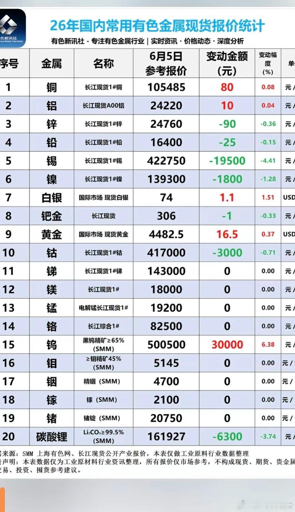 6.5周五最新：有色金属+现货价格！碳酸锂矿：现货价格大跌，跌6300元/吨现货