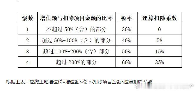 什么是土地增值税？看了这篇文章你就知道，开发商在zf面前啥都不是。土地增值税是对
