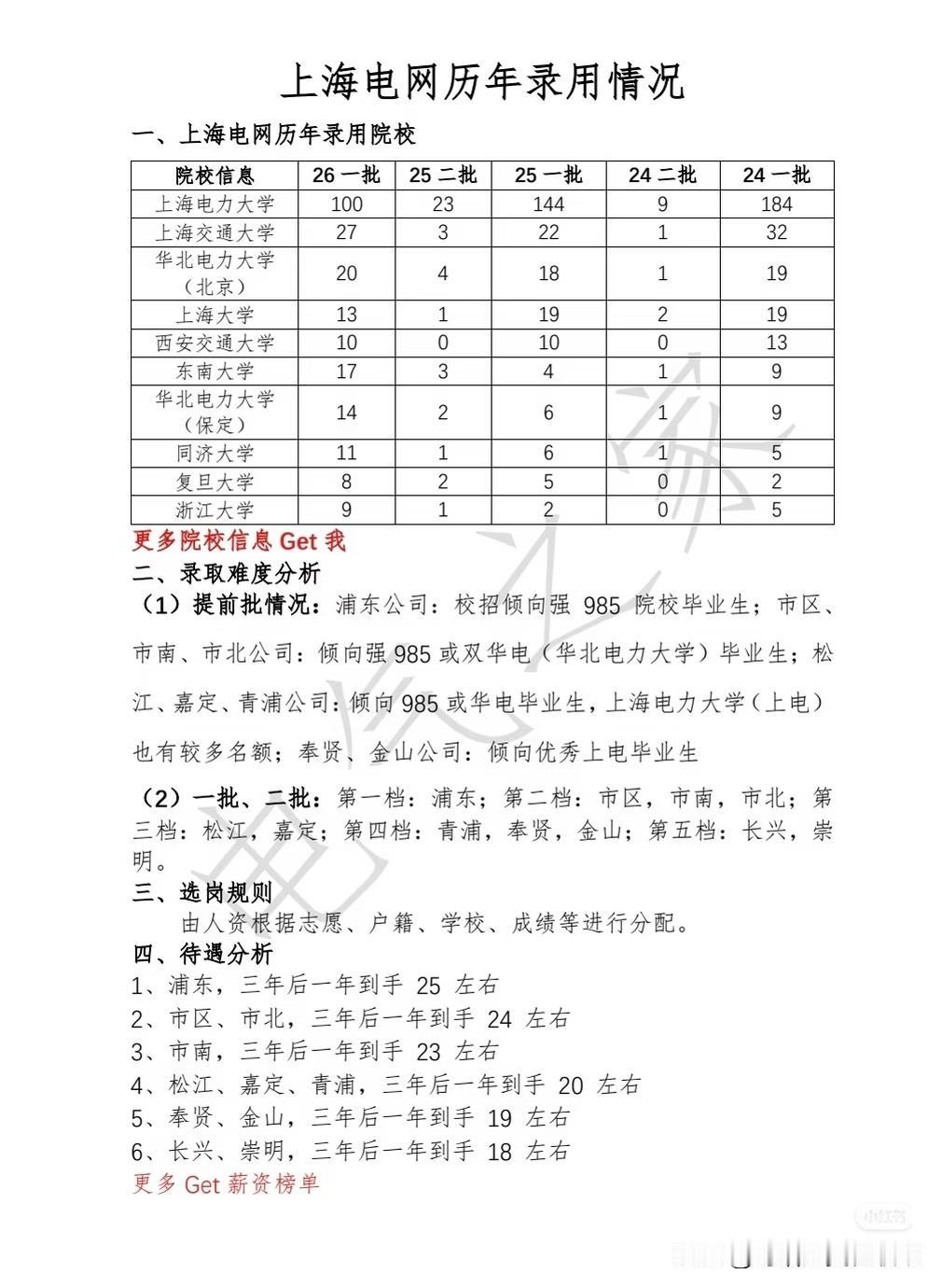 上海电网历年录用情况
 
上海电力大学，本地电力系统的“亲儿子”，在26年一批招