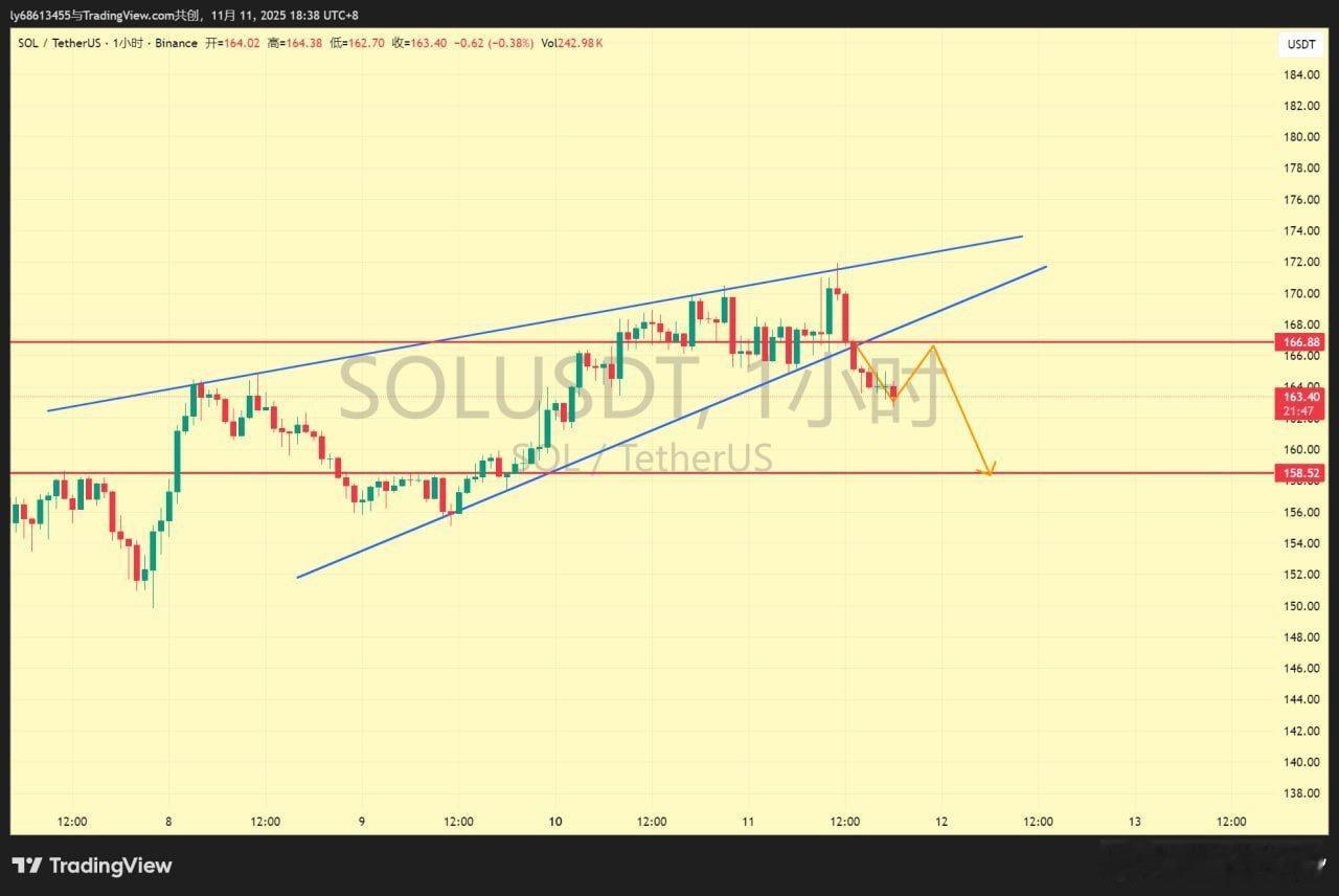 SOL 比较弱势，位置基本就这样，但是这两天不会有太大波动，反弹到166的话继续