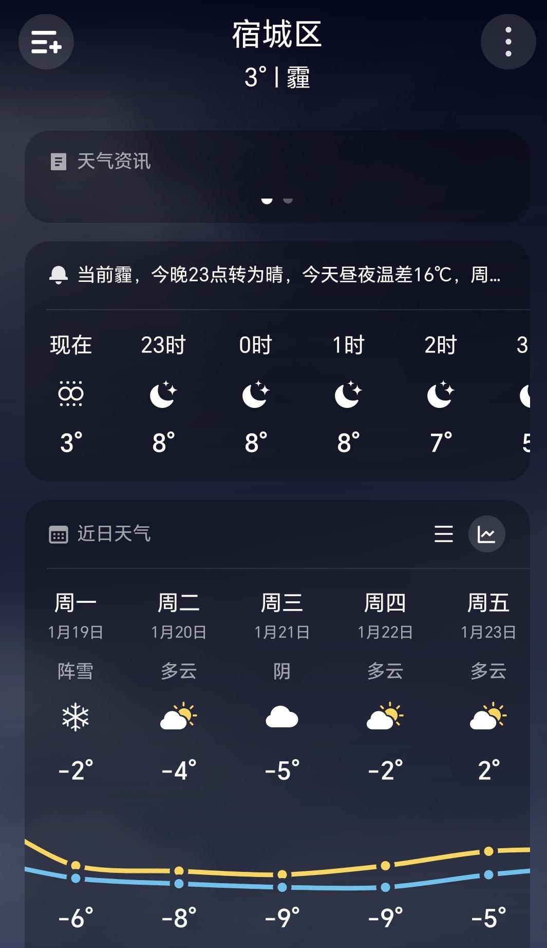 今天天气已经大风来袭，寒意涌上心头，究竟有没有暴雪，让人非常关注，毕竟出行安全第
