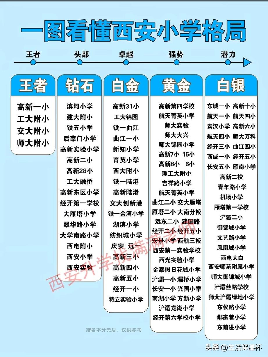 西安小学梯队榜单出炉，高新一小、各大高校附属小学稳居王者梯队，高新、曲江、经开片